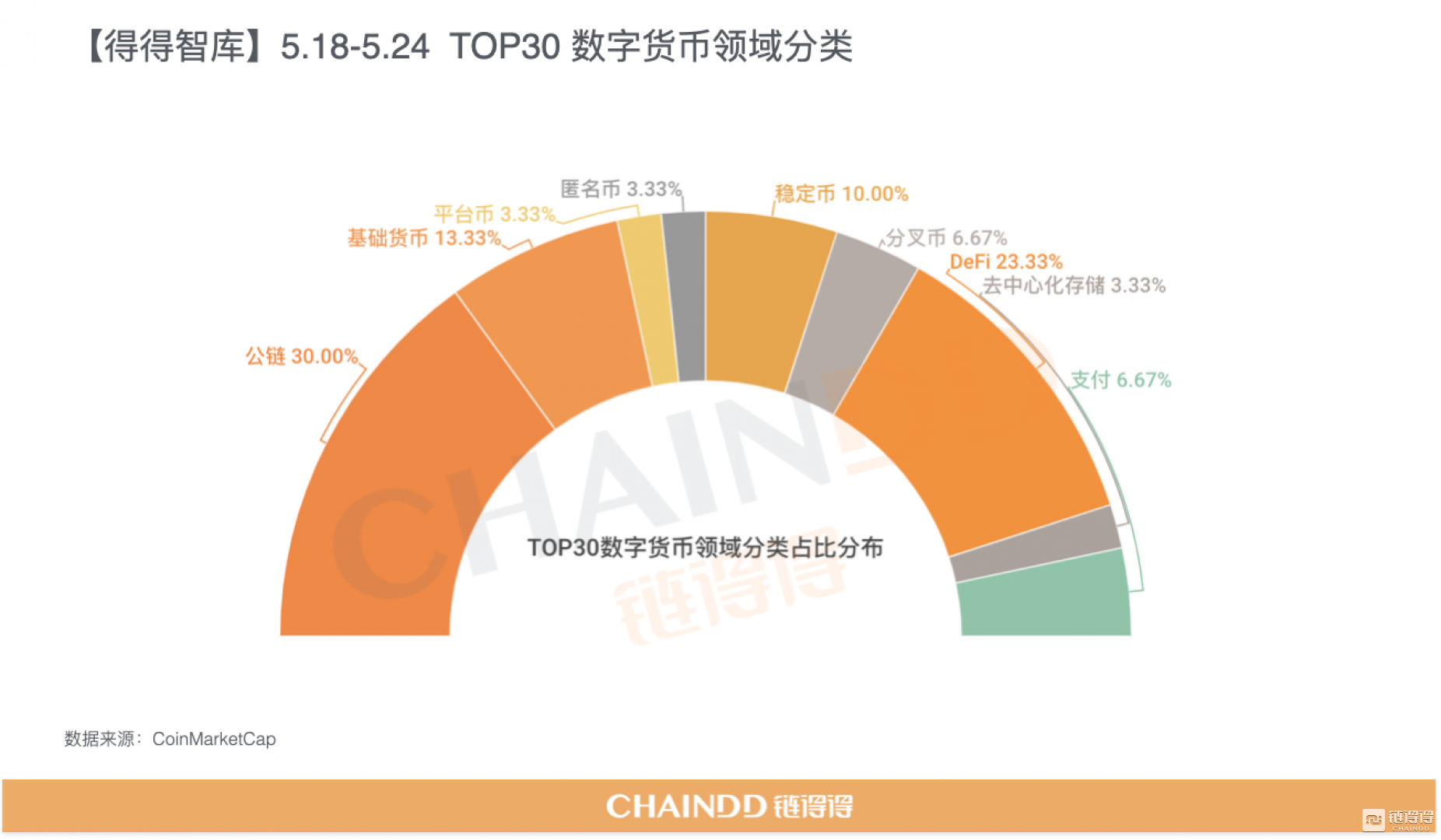 数据：全球数字货币总市值较上周下跌约28.31%3