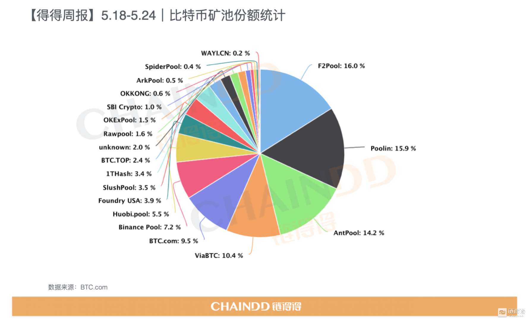 数据：全球数字货币总市值较上周下跌约28.31%4