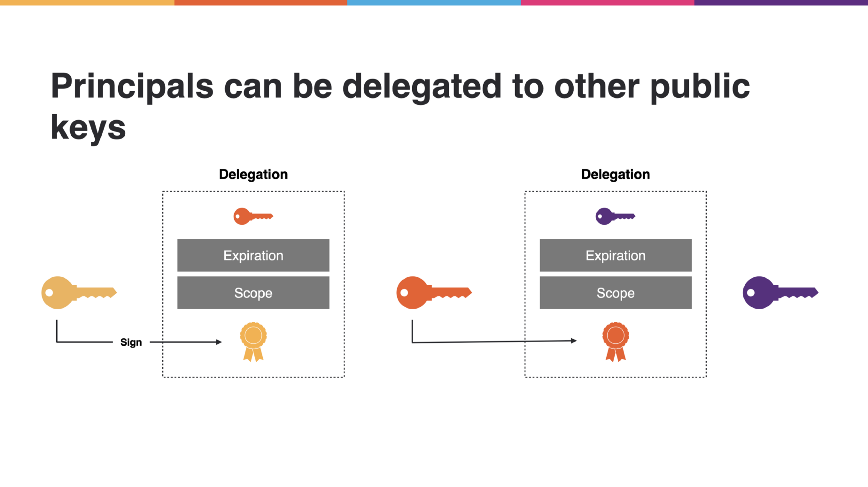 一文了解Dfinity互联网计算机的加密网络认证和身份验证2
