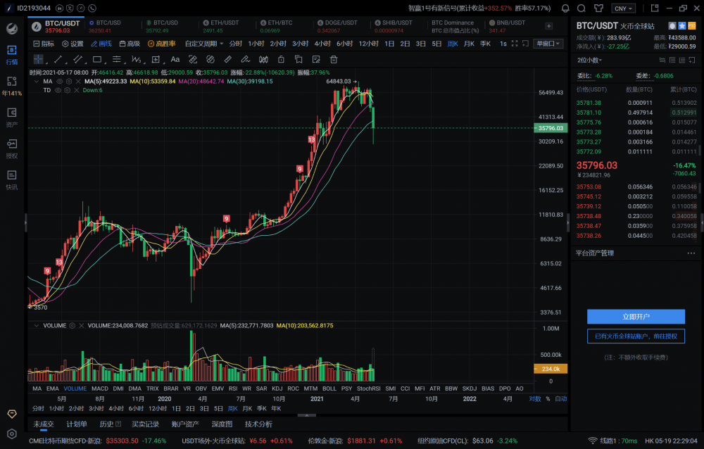 恐惧+绝望！加密货币崩溃，比特币最低2.9万美元