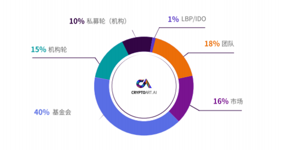生态价值的捕获器，CryptoART.AI 如何引爆NFT市场？1