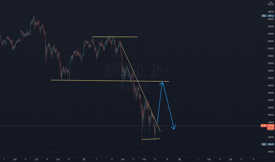 BTC短线交易机会预测-供参考 BTC短线交易机会预测-供参考