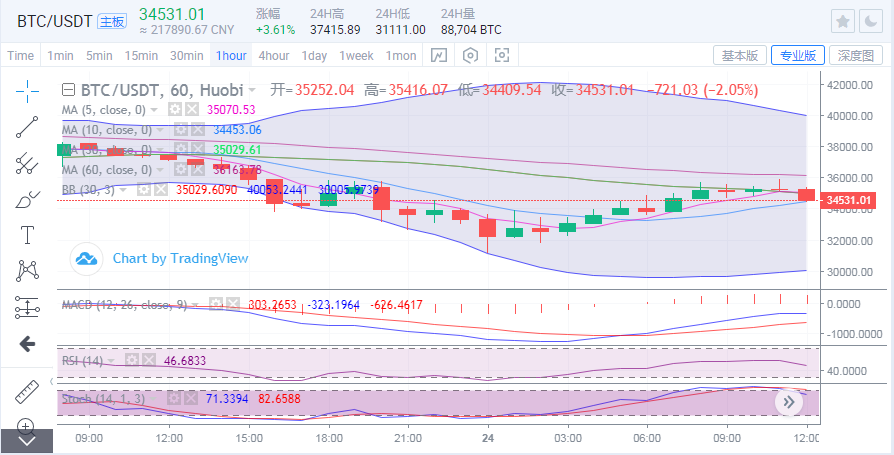 于集鑫:5.24午间思路:比特币上行受阻 各币种盘整择向 于集鑫:5.24午间思路:比特币上行受阻 各币种盘整择向