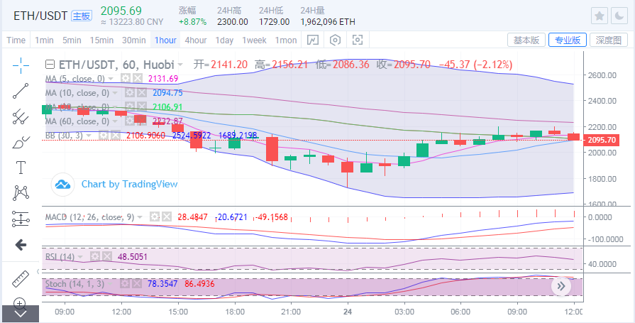 于集鑫:5.24午间思路:比特币上行受阻 各币种盘整择向1 于集鑫:5.24午间思路:比特币上行受阻 各币种盘整择向1