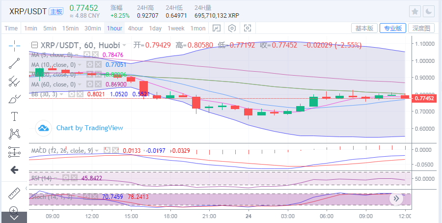 于集鑫:5.24午间思路:比特币上行受阻 各币种盘整择向2 于集鑫:5.24午间思路:比特币上行受阻 各币种盘整择向2