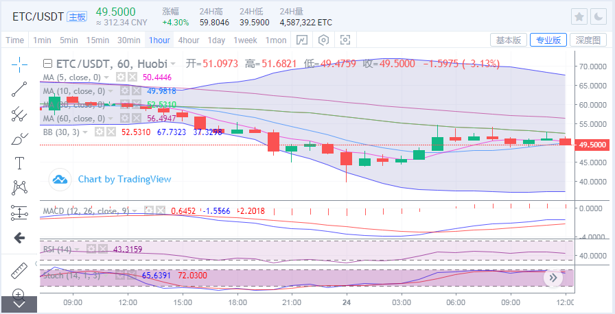 于集鑫:5.24午间思路:比特币上行受阻 各币种盘整择向3 于集鑫:5.24午间思路:比特币上行受阻 各币种盘整择向3