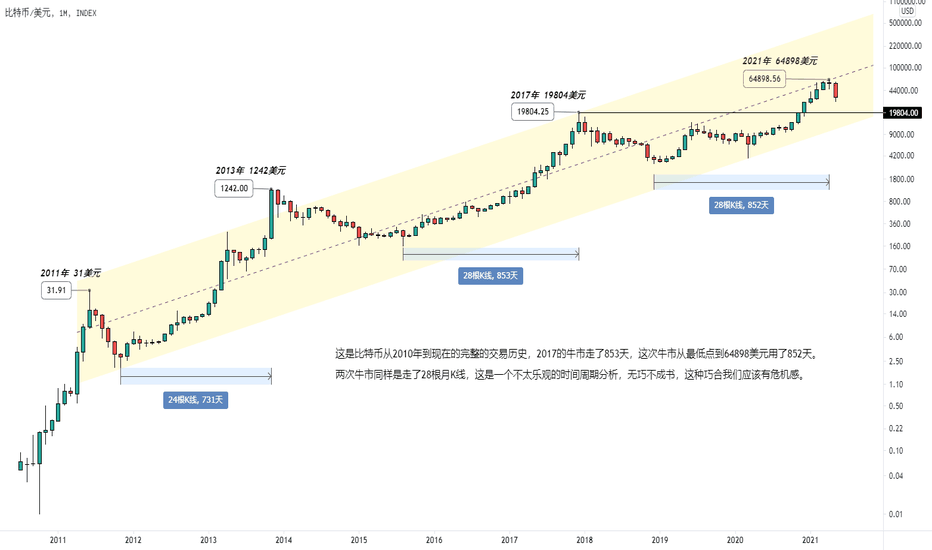 聊一下基本面，BTC大级别的牛熊周期分析