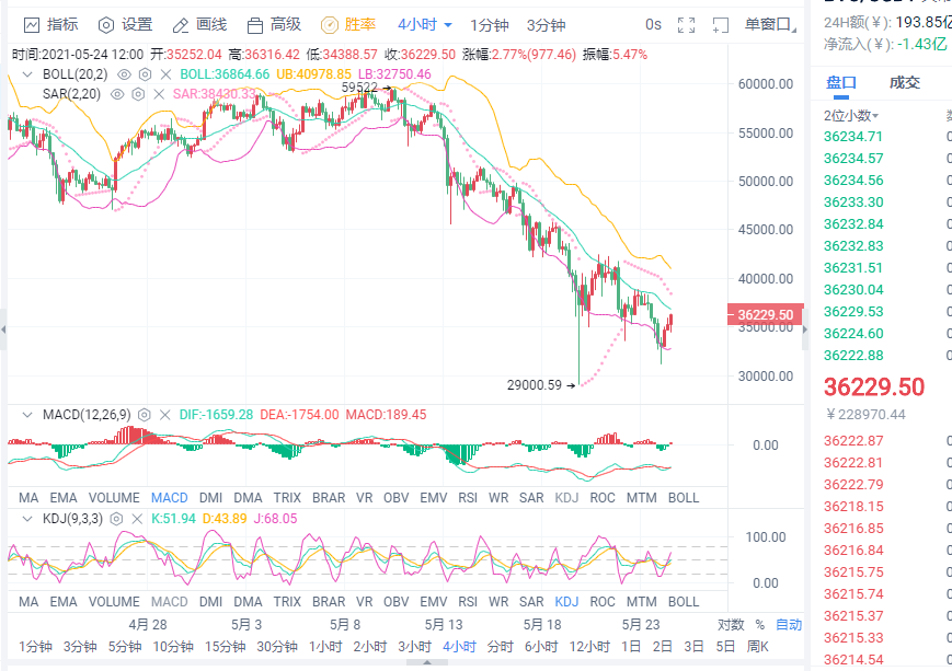 小智说币：5.24日比特币 以太坊行情分析