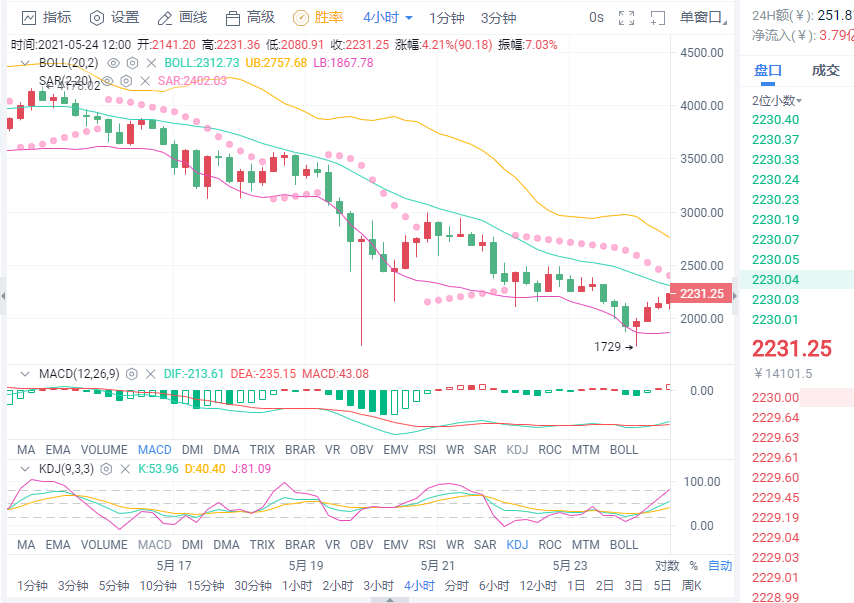 小智说币：5.24日比特币 以太坊行情分析1