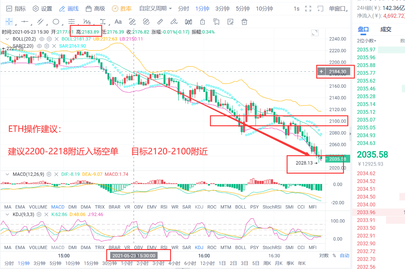 老李解币：5.24日BTC再次到达四小时图中轨是否还会回调？3