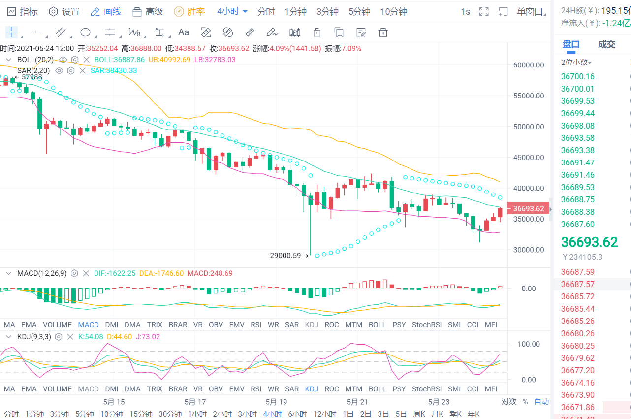 老李解币：5.24日BTC再次到达四小时图中轨是否还会回调？4