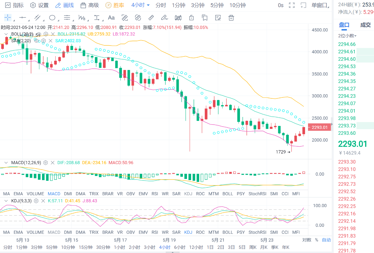老李解币：5.24日BTC再次到达四小时图中轨是否还会回调？5