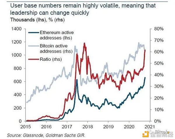 高盛:比特币将失去王冠,取而代之的是以太坊1 高盛:比特币将失去王冠,取而代之的是以太坊1