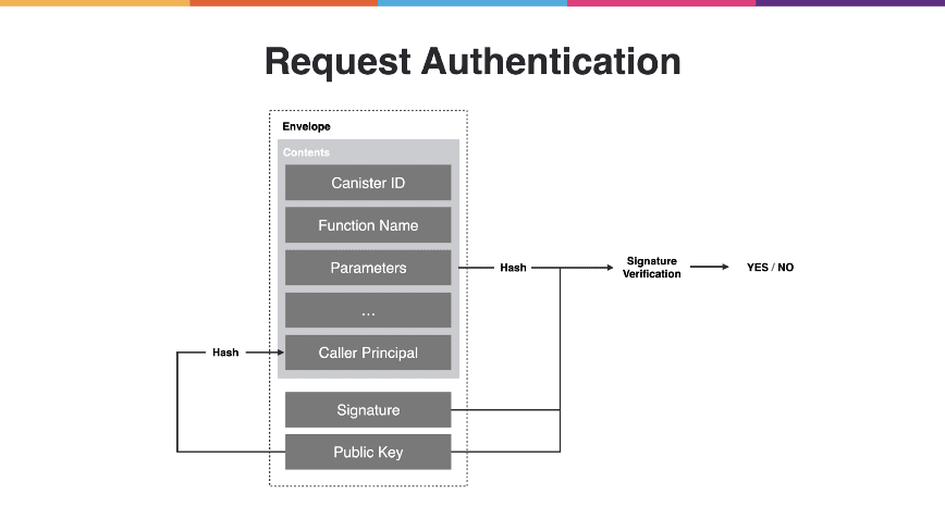 本文是关于网络认证和Internet计算机的认证 本文是关于网络认证和Internet计算机的认证