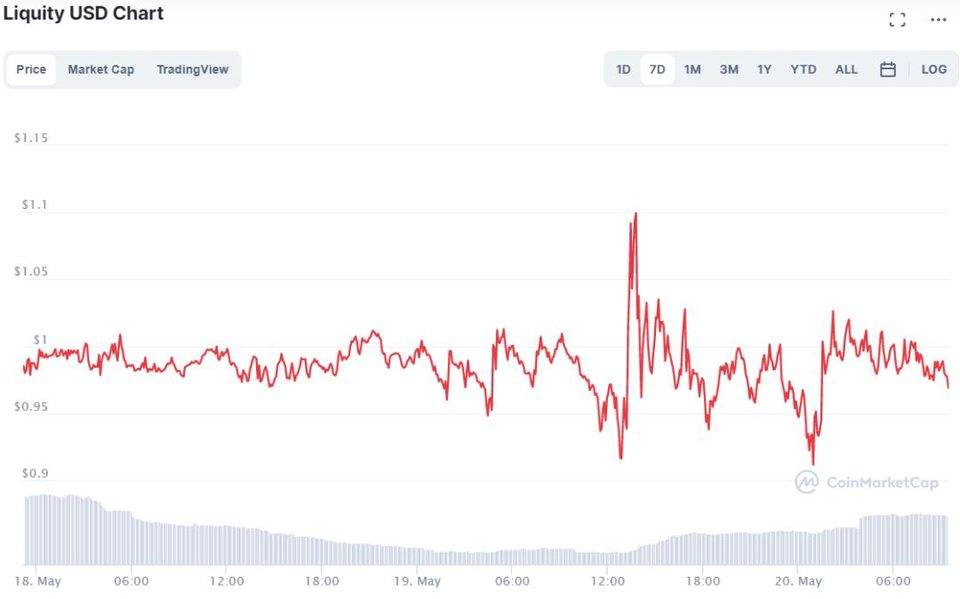 IOSG：Liquity 在「519」市场大跌的考验中经历了什么？5