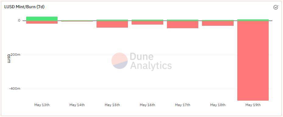 IOSG：Liquity 在「519」市场大跌的考验中经历了什么？6