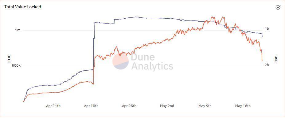 IOSG：Liquity 在「519」市场大跌的考验中经历了什么？7