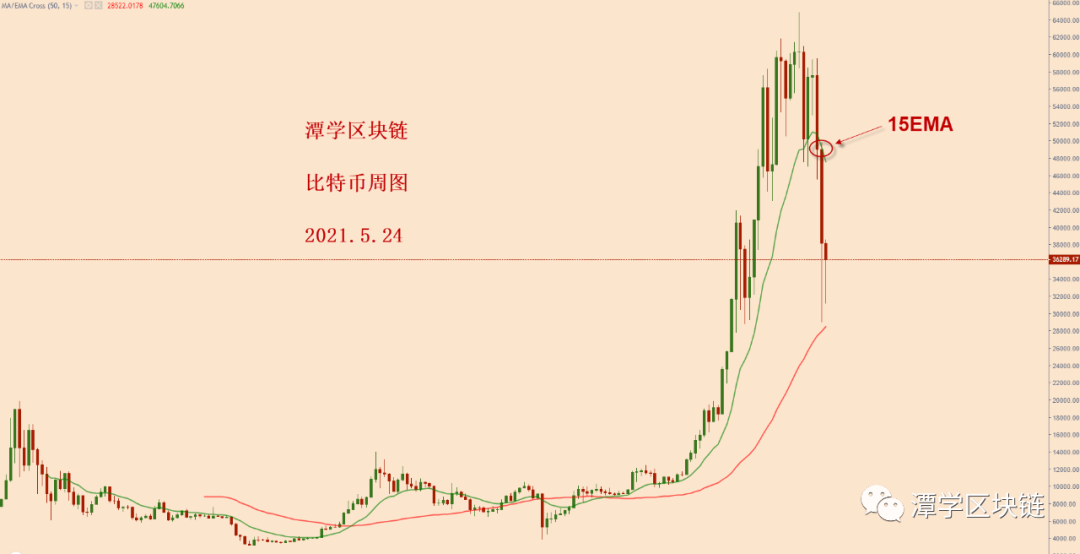 比特币牛市结束，熊市开始！