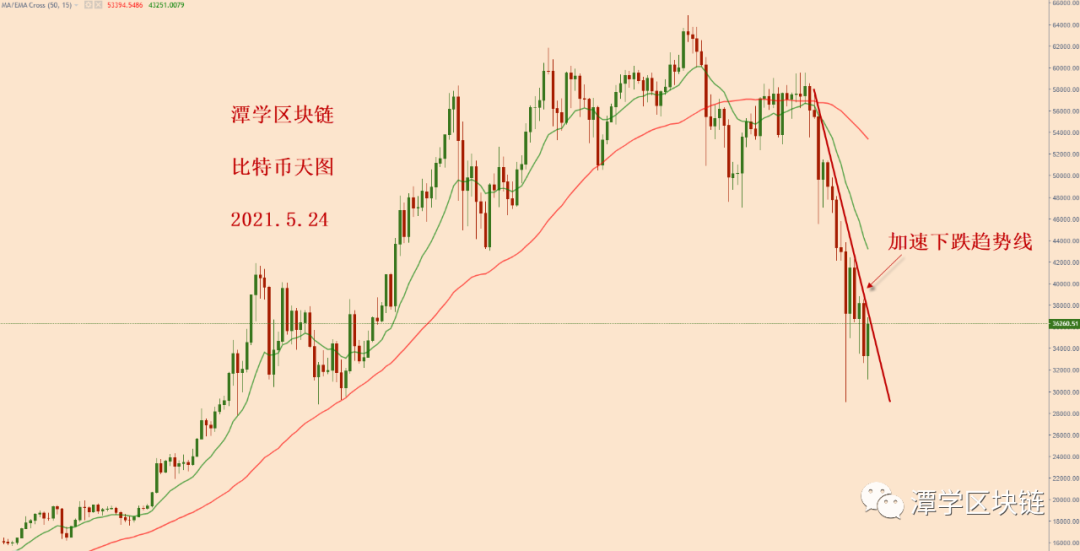 比特币牛市结束，熊市开始！1