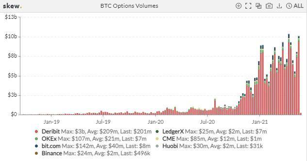 比特币交易热度激增但总持仓量锐减过半 | 加密衍生品周报7