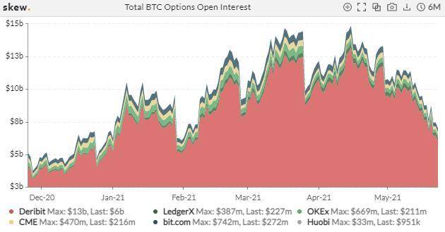 比特币交易热度激增但总持仓量锐减过半 | 加密衍生品周报8