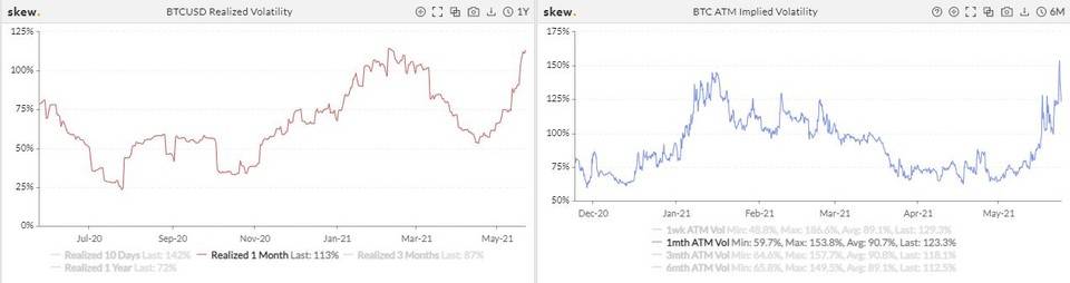 比特币交易热度激增但总持仓量锐减过半 | 加密衍生品周报11