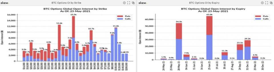 比特币交易热度激增但总持仓量锐减过半 | 加密衍生品周报14