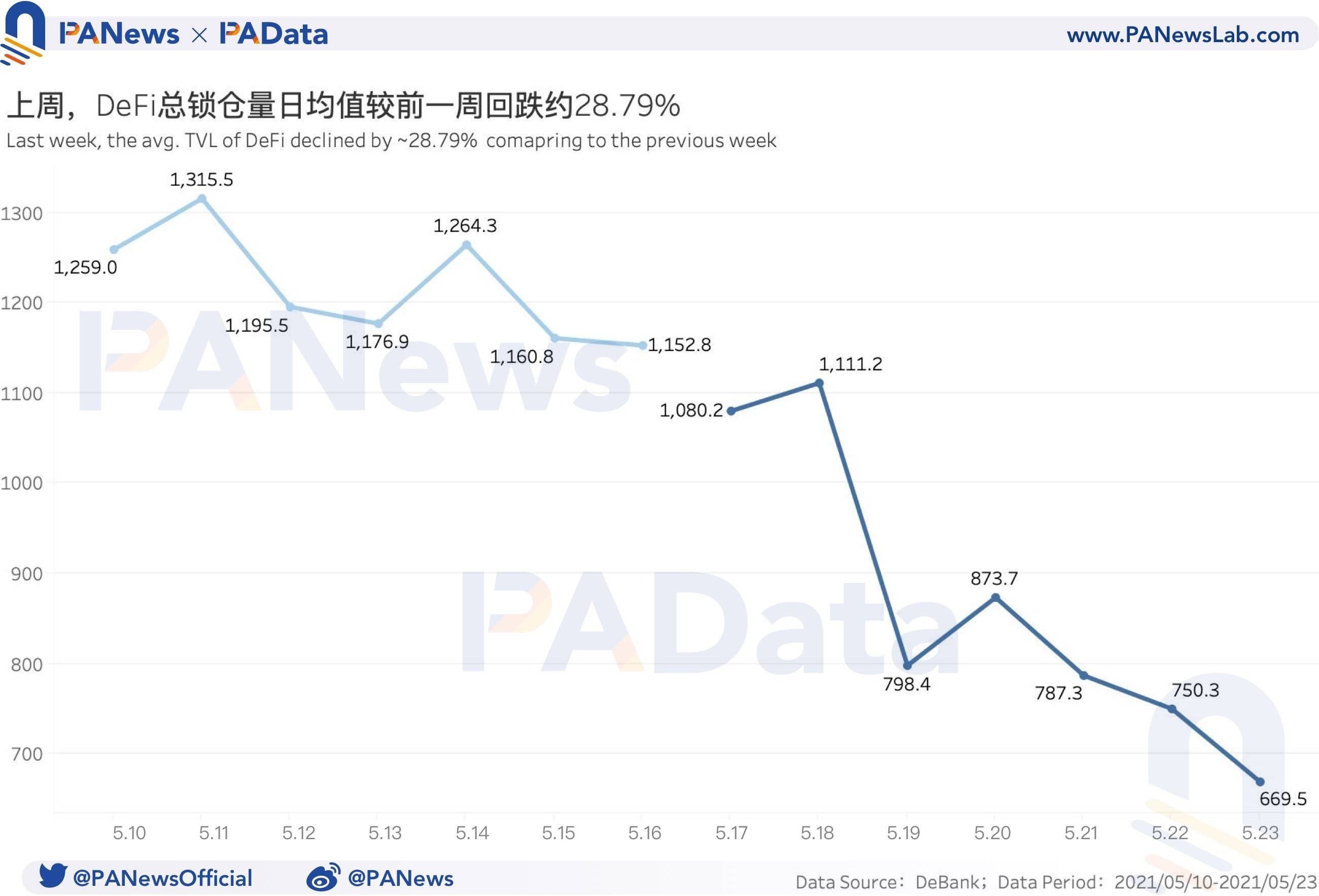 DeFi一周回顾：币价大幅回调致清算量环比暴增1228% ，锁仓量大幅“缩水”1