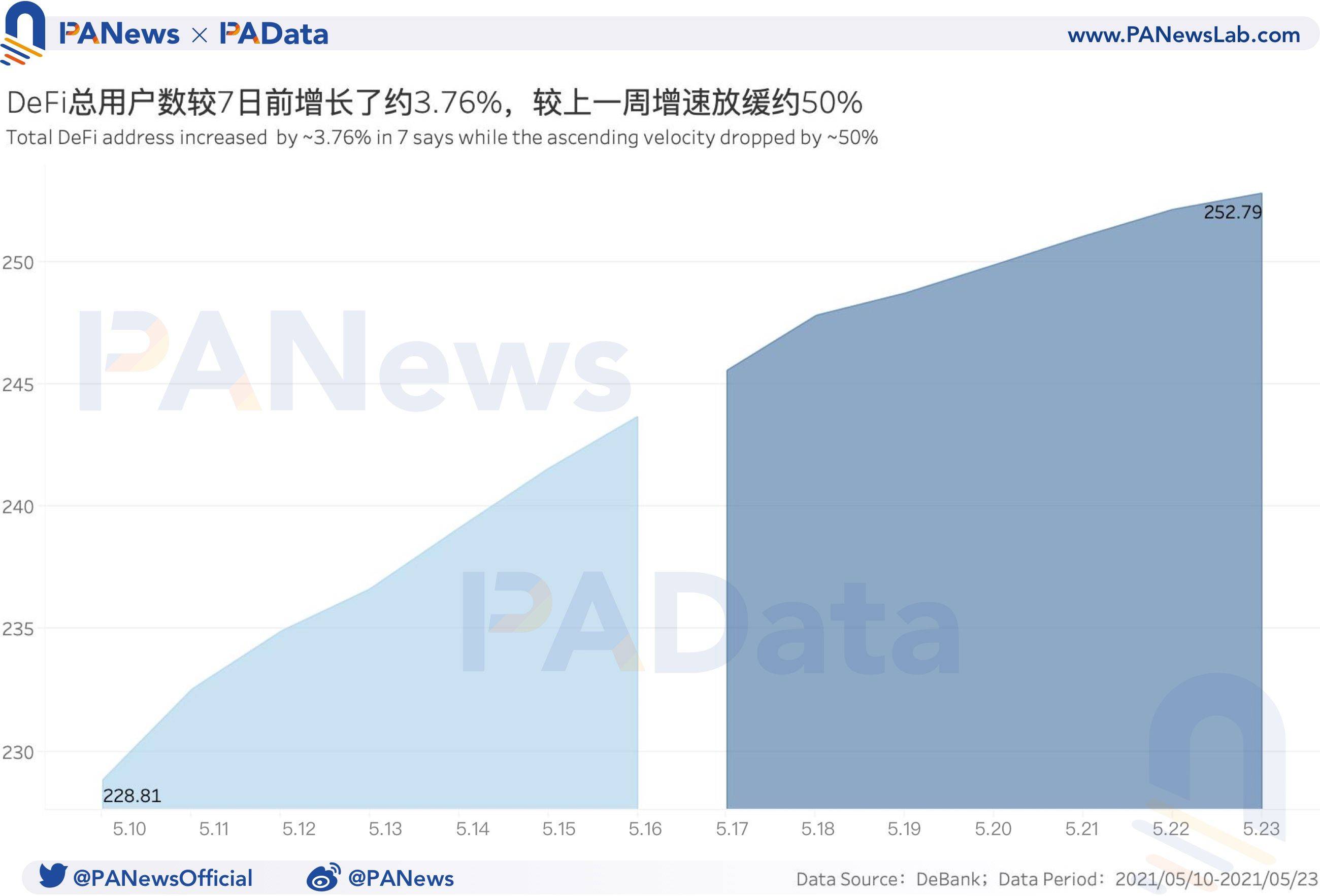 DeFi一周回顾：币价大幅回调致清算量环比暴增1228% ，锁仓量大幅“缩水”2