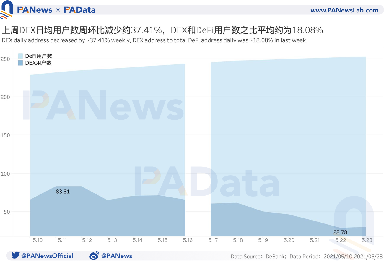 DeFi一周回顾：币价大幅回调致清算量环比暴增1228% ，锁仓量大幅“缩水”4