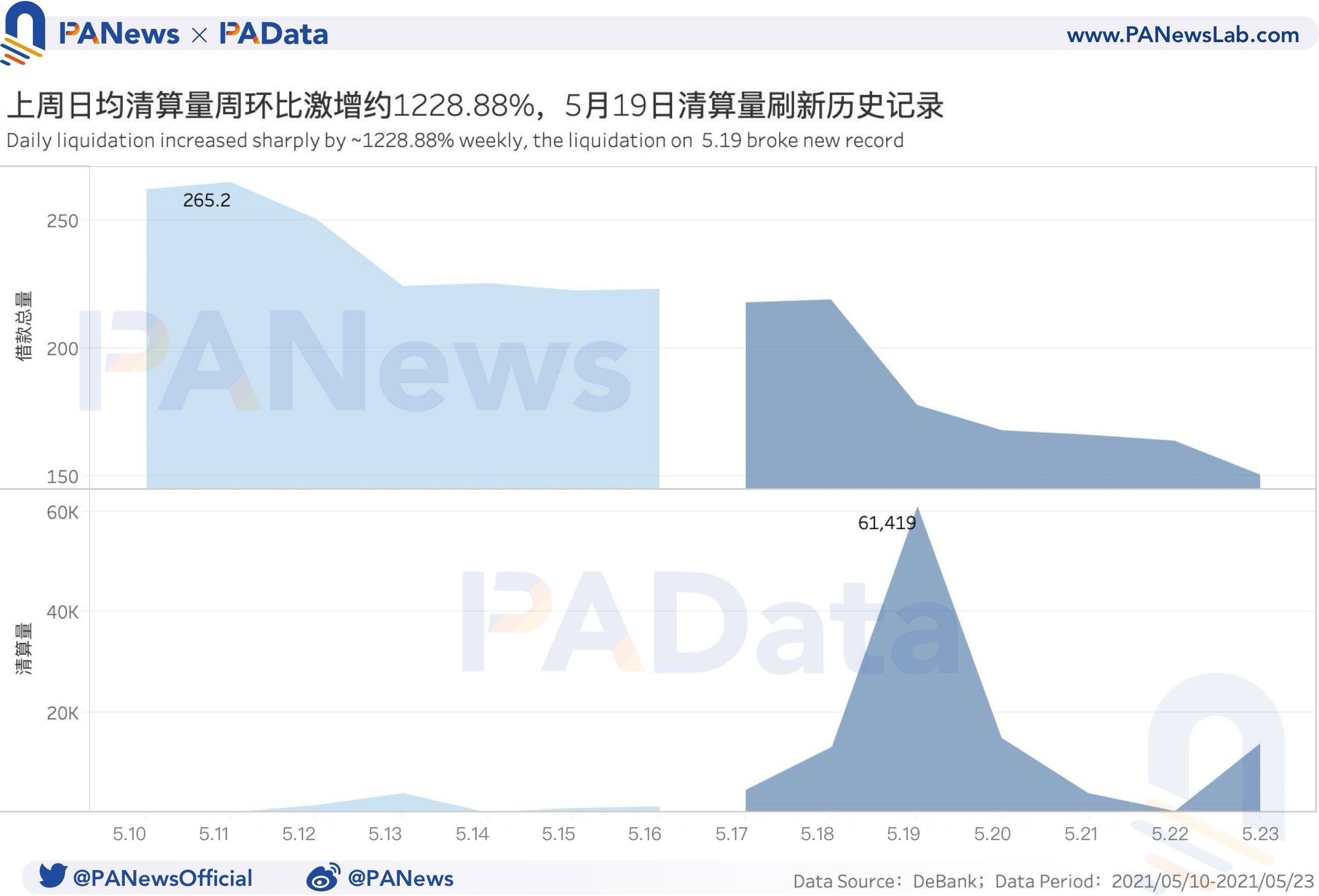 DeFi一周回顾：币价大幅回调致清算量环比暴增1228% ，锁仓量大幅“缩水”5