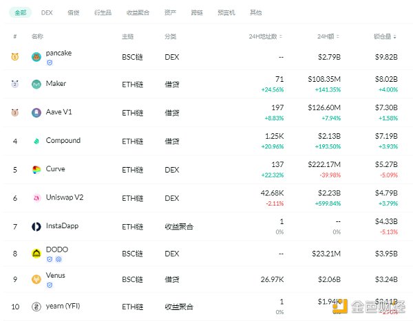 金色DeFi日报 | 算法稳定币今日平均涨幅为3.34% 金色DeFi日报 | 算法稳定币今日平均涨幅为3.34%