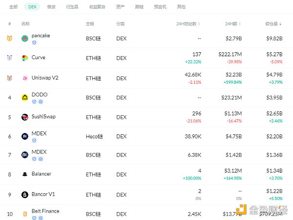 金色DeFi日报 | 算法稳定币今日平均涨幅为3.34%1 金色DeFi日报 | 算法稳定币今日平均涨幅为3.34%1