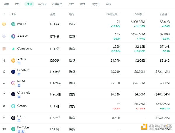 金色DeFi日报 | 算法稳定币今日平均涨幅为3.34%2 金色DeFi日报 | 算法稳定币今日平均涨幅为3.34%2