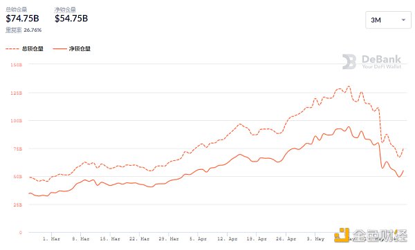 金色DeFi日报 | 算法稳定币今日平均涨幅为3.34%3 金色DeFi日报 | 算法稳定币今日平均涨幅为3.34%3
