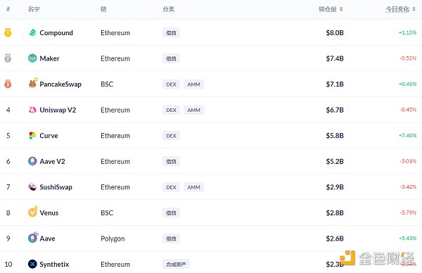 金色DeFi日报 | 算法稳定币今日平均涨幅为3.34%4 金色DeFi日报 | 算法稳定币今日平均涨幅为3.34%4