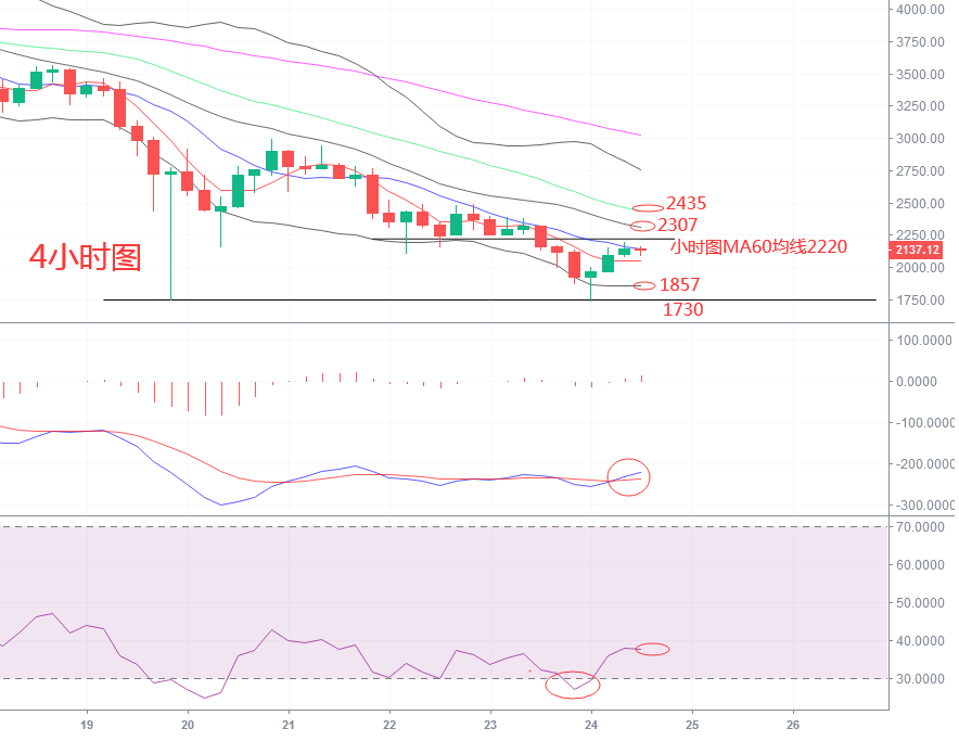 5.24以太坊行情解析 双针探底形成，短期或走反弹行情