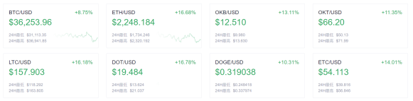 欧易欧客晚报：tether代币总市值已超过600亿美元