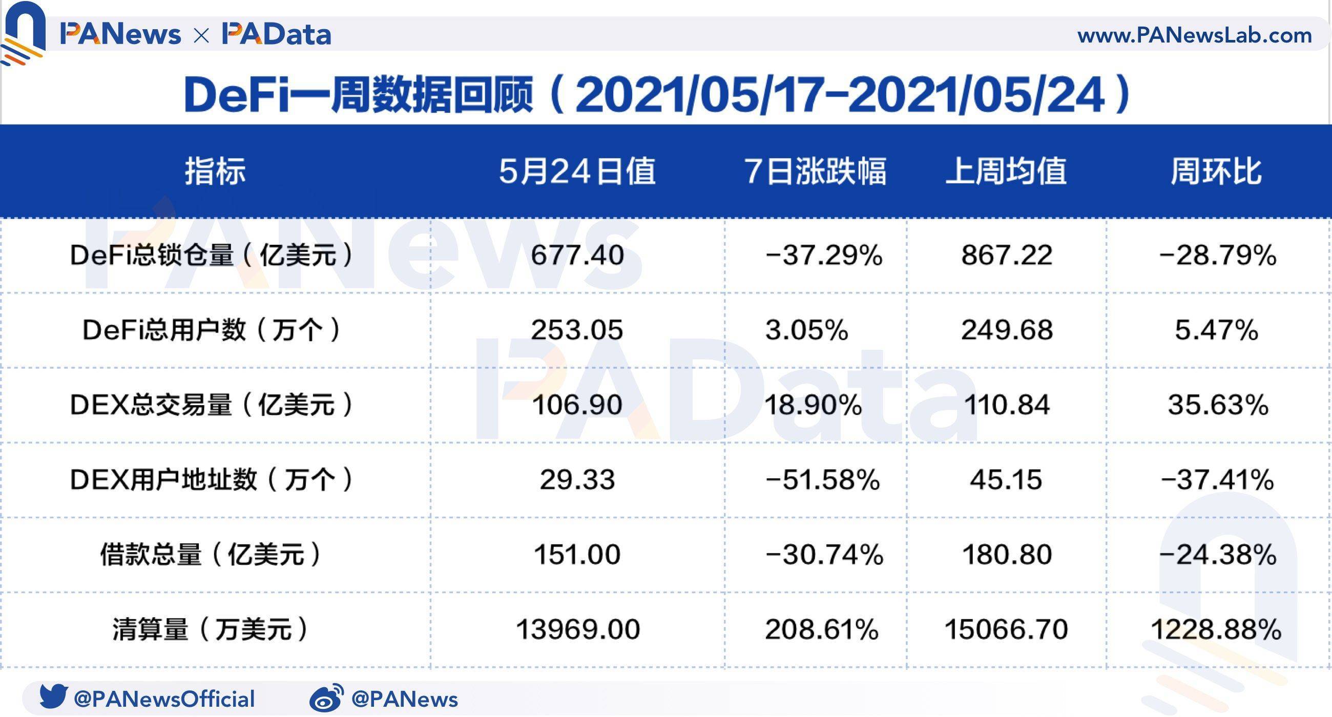 德孚一周回顾：货币价格大幅回调导致清算量环比增长1228%，锁定量大幅“缩水”