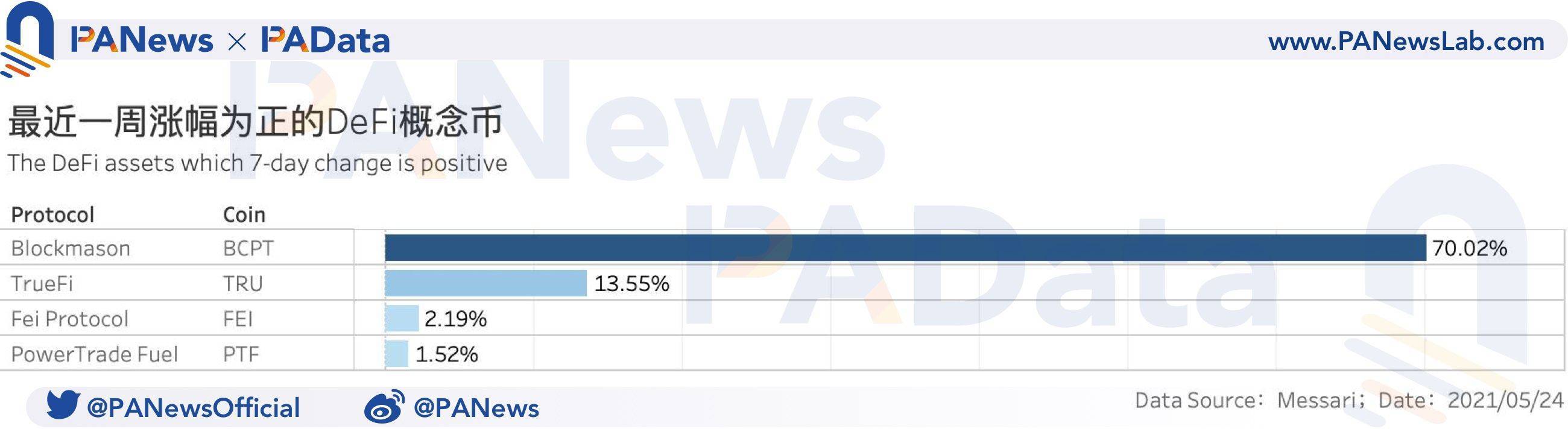德孚一周回顾：货币价格大幅回调导致清算量环比增长1228%，锁定量大幅“缩水”6