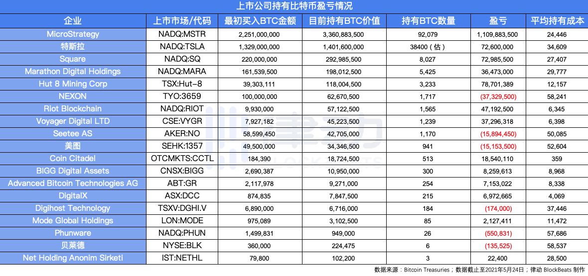 比特币缩水，方舟亏损600万美元，特斯拉接近成本价，6家上市公司亏损7000万美元1