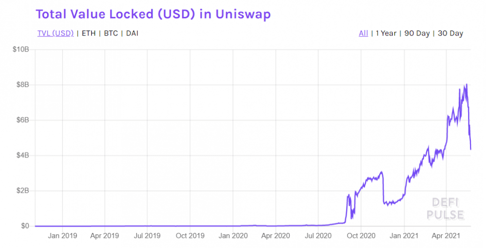 Uniswap与pancakeswap：哪种投资更好？4