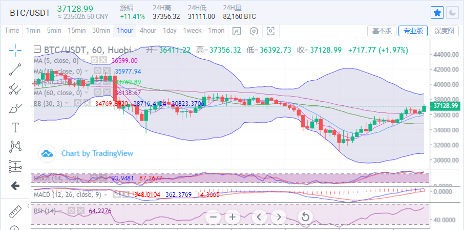 陈楚初：比特币反弹进入高位盘整  下行危机并未解除
