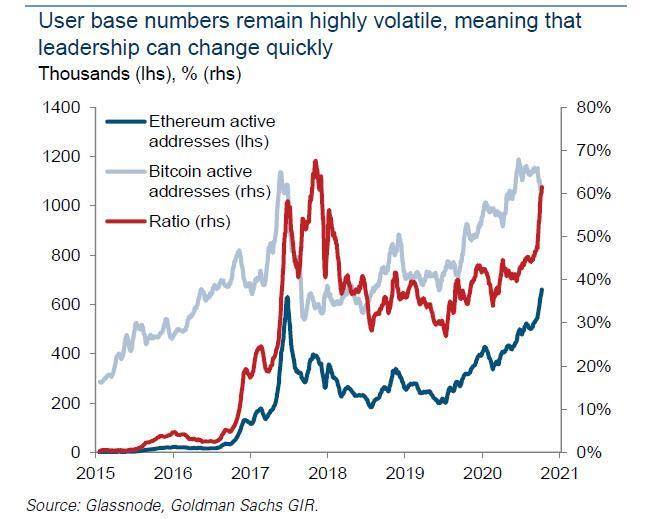 高盛:以太坊有望取代比特币在加密市场的主导地位1 高盛:以太坊有望取代比特币在加密市场的主导地位1