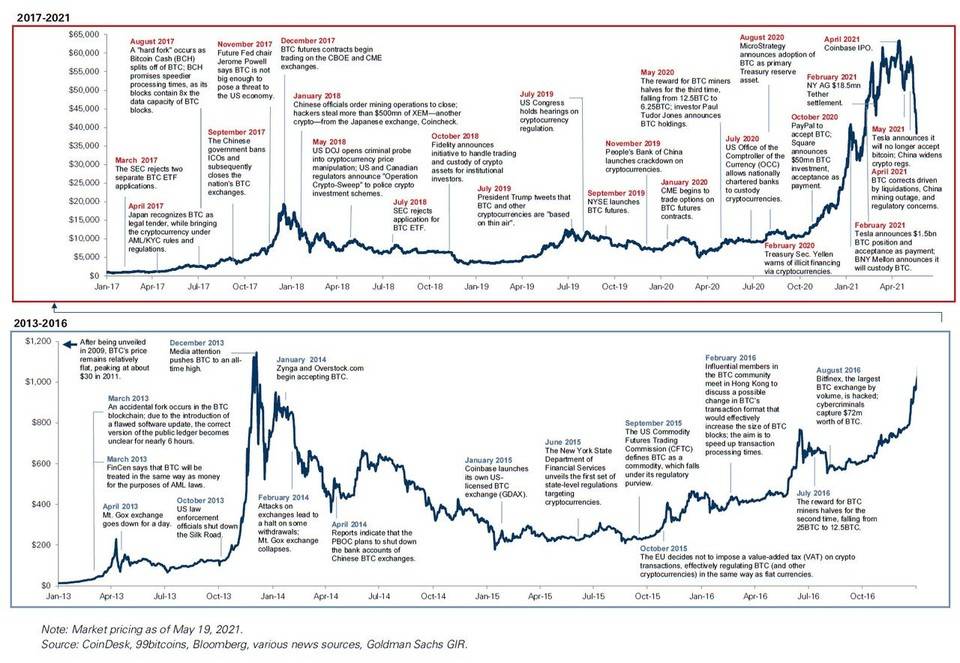 高盛:以太坊有望取代比特币在加密市场的主导地位2 高盛:以太坊有望取代比特币在加密市场的主导地位2