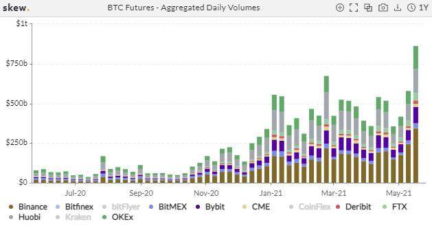 比特币交易繁荣，但总持仓量减少了一半以上