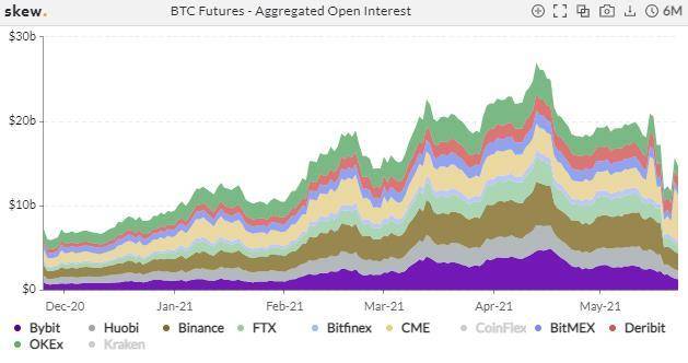 比特币交易繁荣，但总持仓量减少了一半以上1
