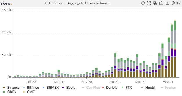 比特币交易繁荣，但总持仓量减少了一半以上2