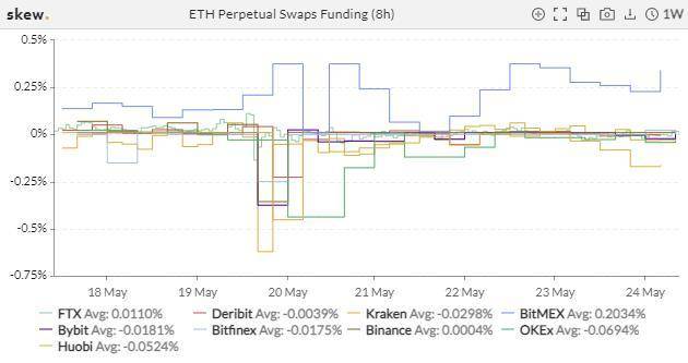 比特币交易繁荣，但总持仓量减少了一半以上5