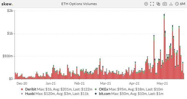 比特币交易繁荣，但总持仓量减少了一半以上8